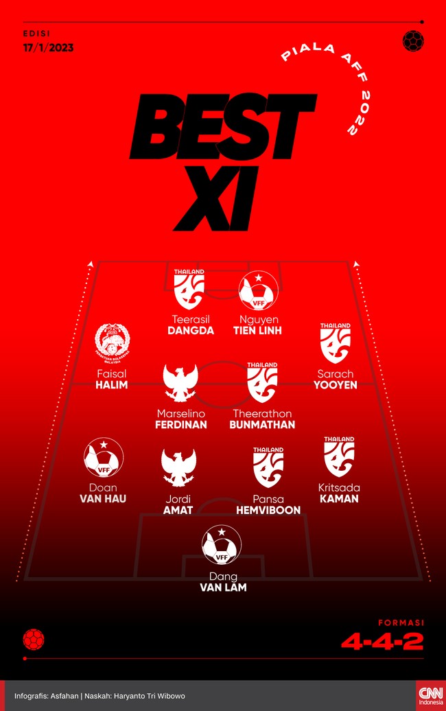 Sebelas pemain berhasil masuk Best 11 Piala AFF 2022 pilihan CNNIndonesia.com.