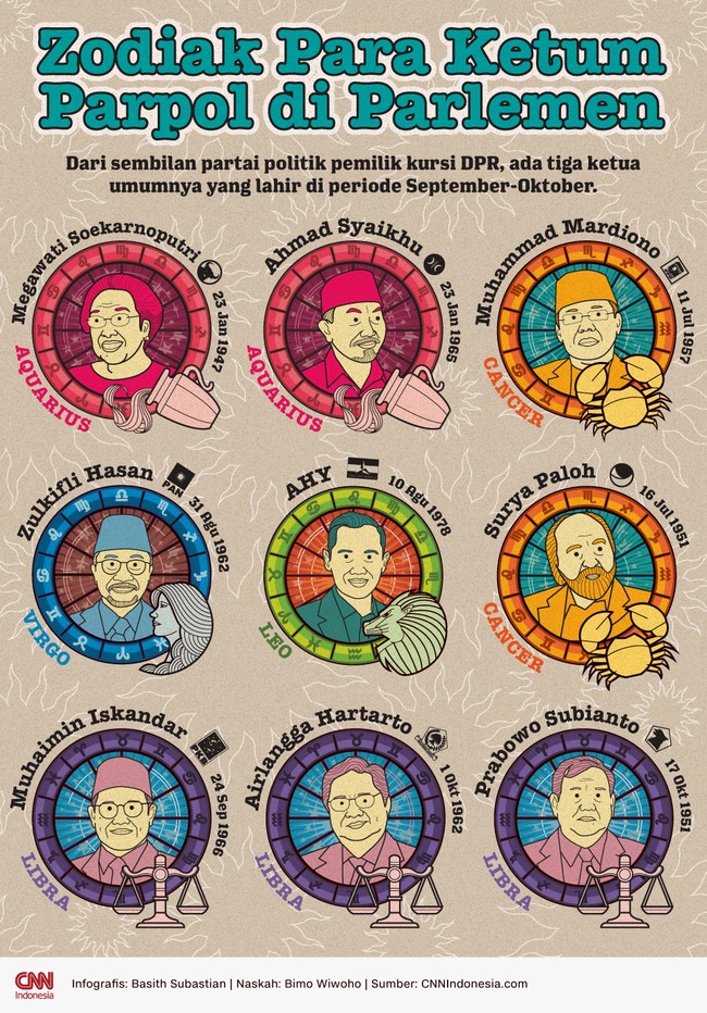 Dari sembilan partai politik pemilik kursi di DPR, ada tiga di antaranya yang dipimpin ketua umum berzodiak Libra.