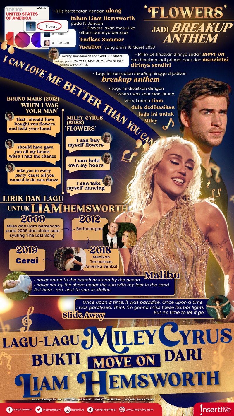 Miley Cyrus rilis 'Flowers' diduga sindir Liam Hemsworth
