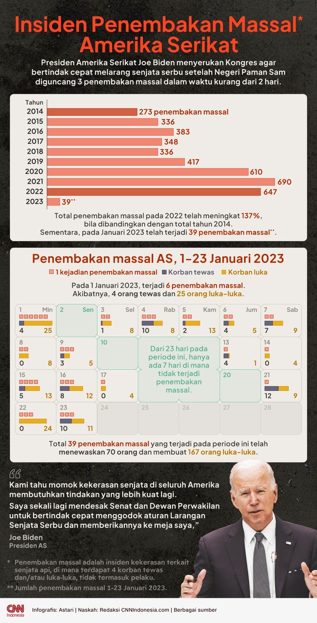 Insiden penembakan Amerika Serikat tembus 39 kasus pada Januari 2023 dan menyebabkan 20 orang tewas hanya dalam waktu kurang dari sebulan.