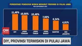 VIDEO: Provinsi DIY Termiskin di Pulau Jawa