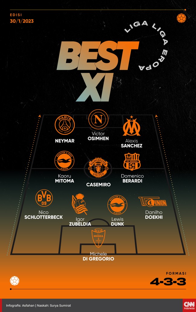 Berikut tim terbaik dalam Best 11 Eropa pekan ini yang menempatkan Neymar dan Casemiro dalam satu tim.