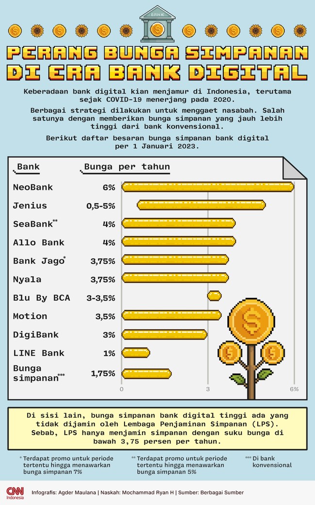 Sejumlah bank digital melakukan 'perang' bunga simpanan tinggi demi menarik nasabah lebih banyak.