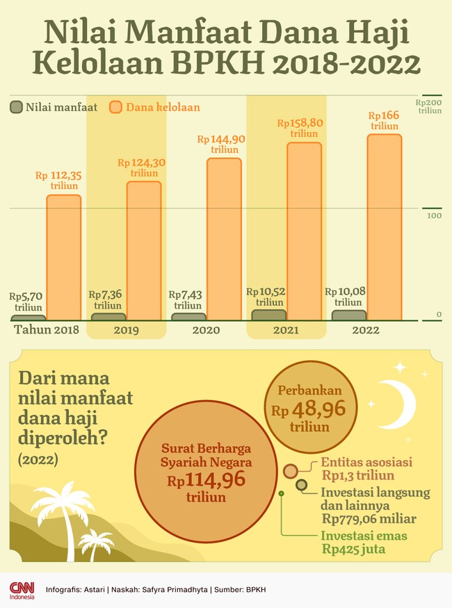 Badan Pengelola Keuangan Haji (BPKH) mengelola dana haji dengan menempatkannya pada sejumlah instrumen investasi untuk mendapatkan nilai manfaat.