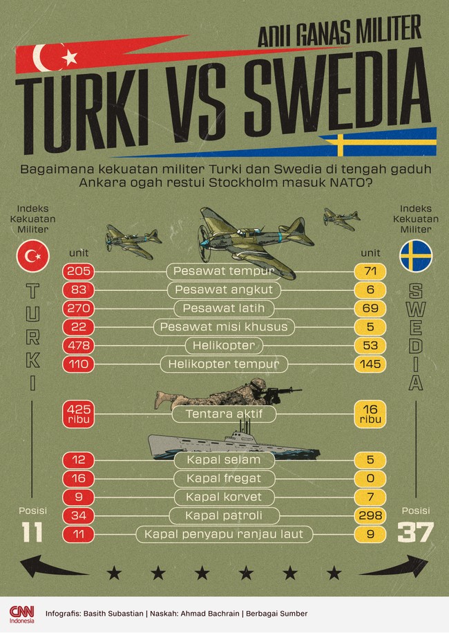 Bagaimana kekuatan militer Turki dan Swedia di tengah gaduh Ankara ogah restui Stockholm masuk NATO?