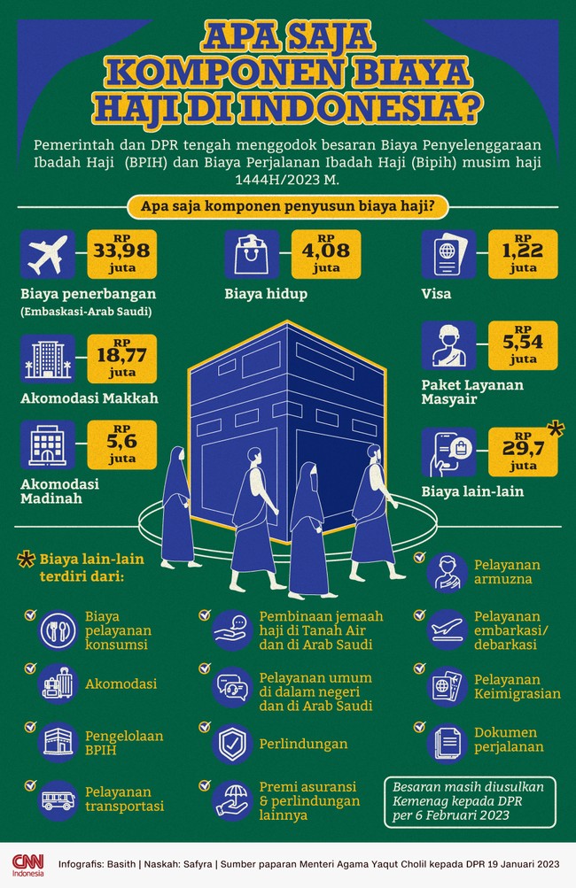 Pemerintah dan DPR tengah menggodok besaran Biaya Penyelenggaraan Ibadah Haji (BPIH) dan Biaya Perjalanan Ibadah Haji (Bipih) musim haji 1444H/2023 M.