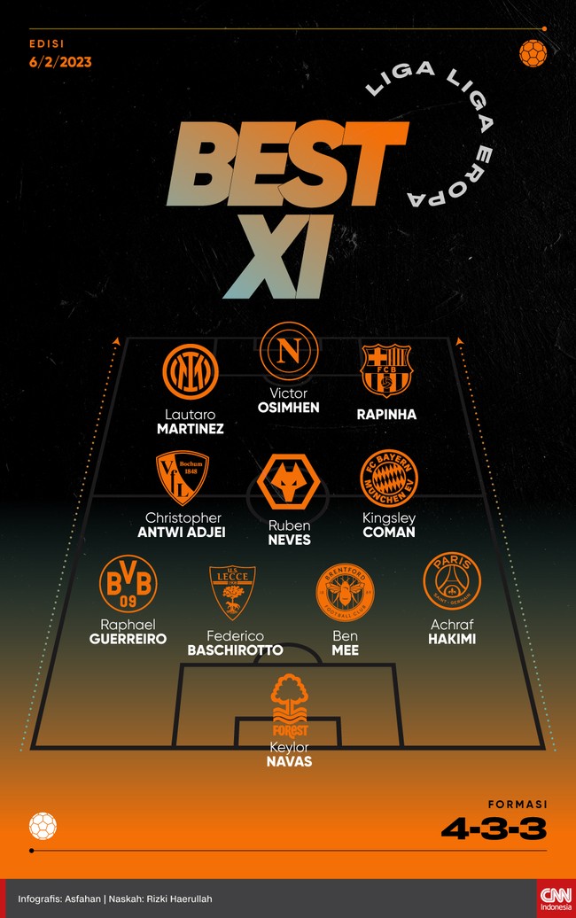 Berikut tim terbaik dalam Best 11 Eropa pekan ini versi CNNIndonesia.com yang menempatkan Keylor Navas dan Ruben Neves dalam skuad terbaik.