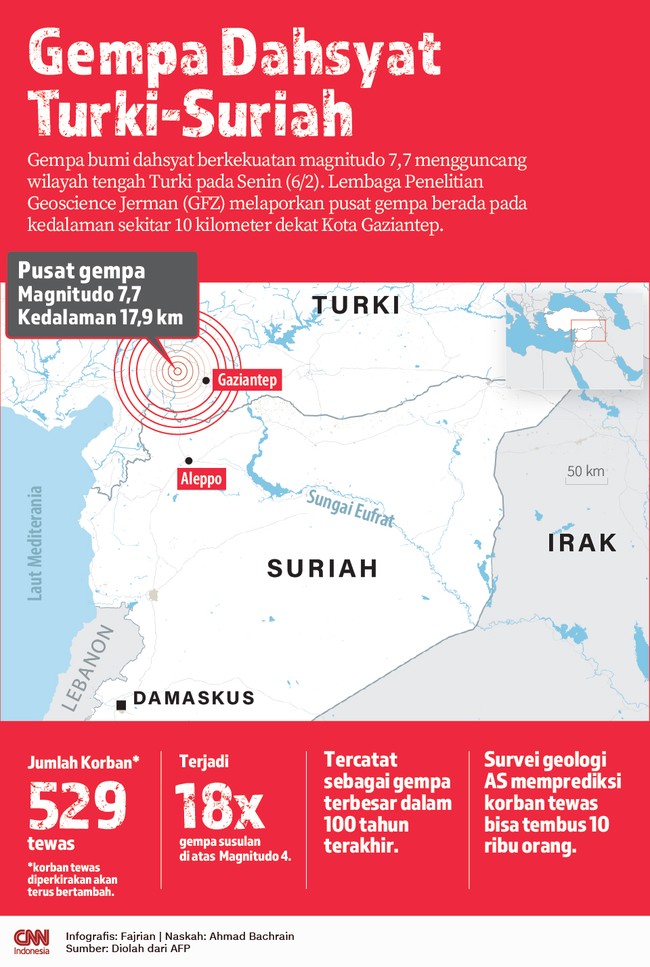 Berikut sejumlah fakta gempa berkekuatan magnitudo 7,7 yang mengguncang Turki hingga Suriah.