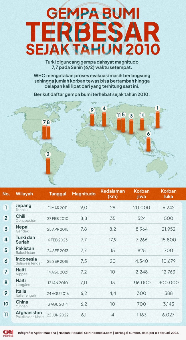 Berikut deretan gempa bumi terbesar yang mengguncang sejumlah negara di dunia sejak 2010.