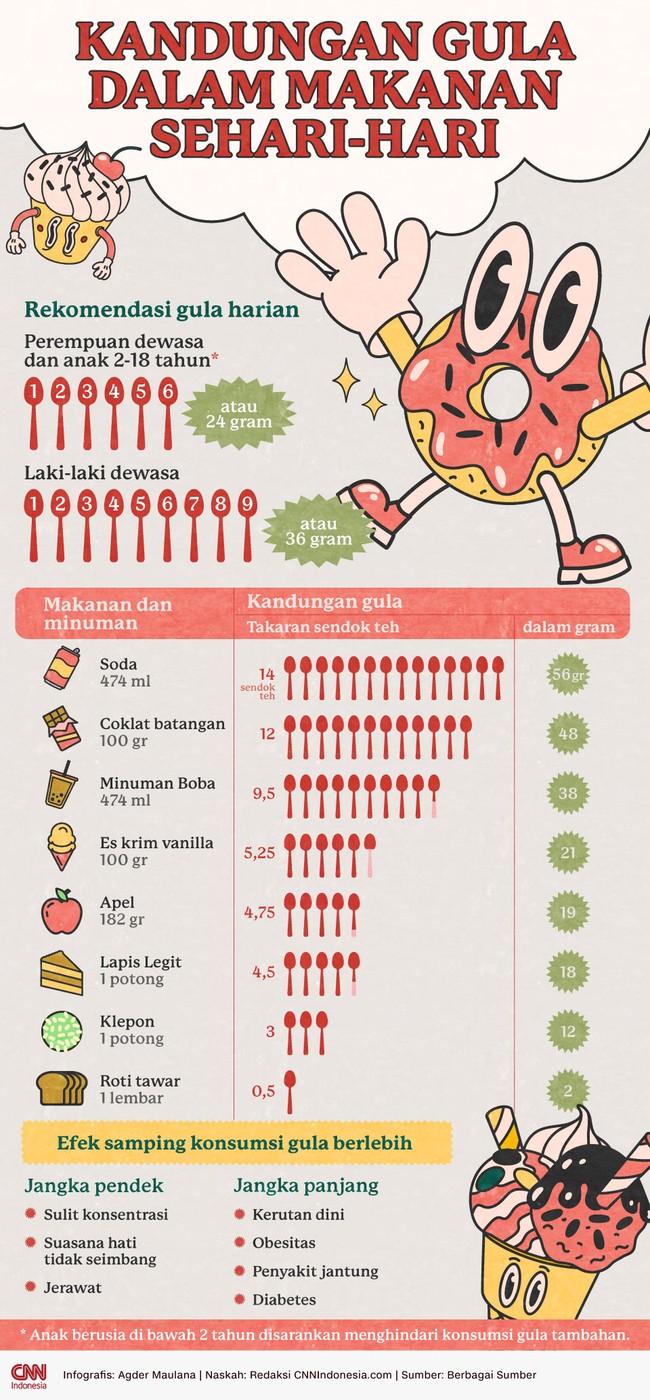 Gula mudah ditemukan dalam makanan sehari-hari. Padahal, asupan gula berlebih bisa memicu diabetes.