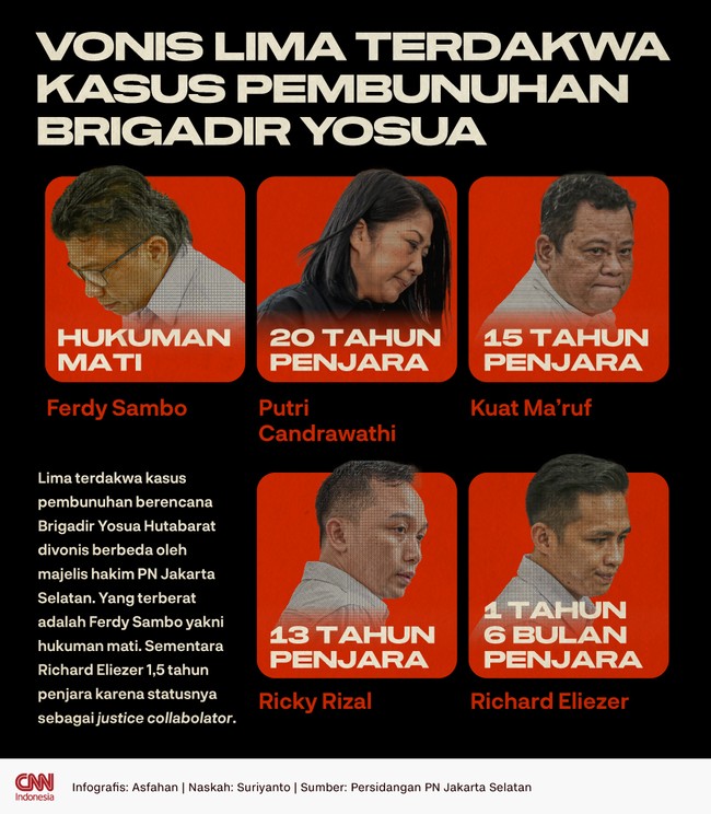 Lima terdakwa kasus pembunuhan berencana Brigadir Yosua divonis berbeda hakim PN Jaksel. Ferdy Sambo divonis mati, sementara Richard Eliezer 1,5 tahun penjara.
