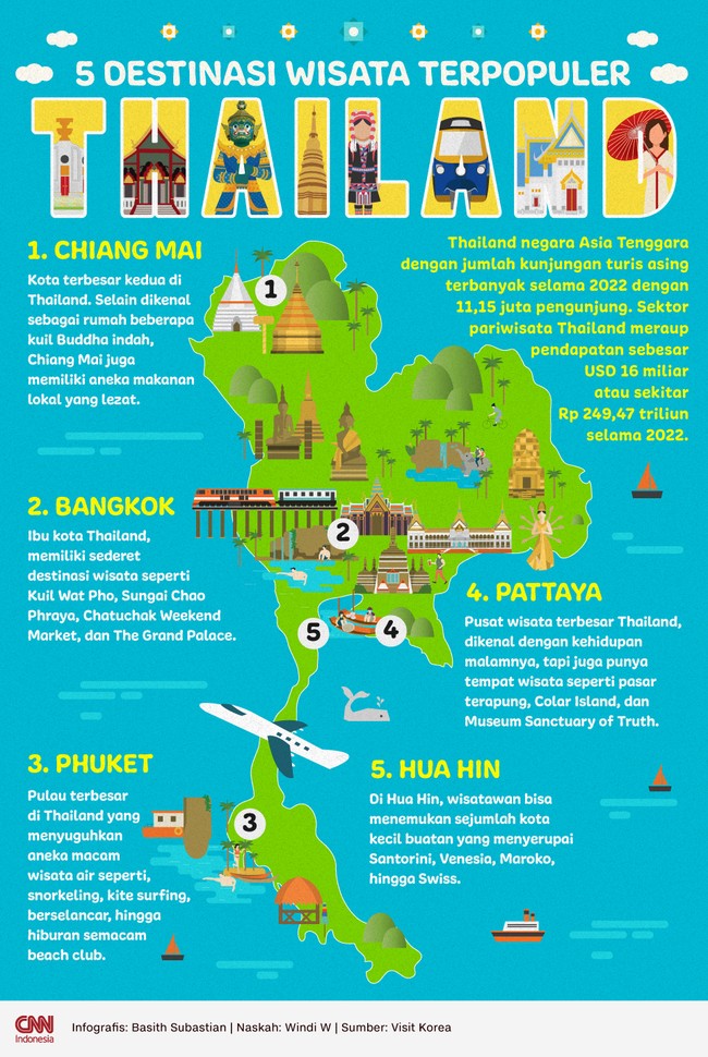 Thailand punya sederet destinasi wisata populer bagi wisatawan sehingga menjadi negara di ASEAN dengan jumlah kunjungan turis asing terbanyak selama 2022.