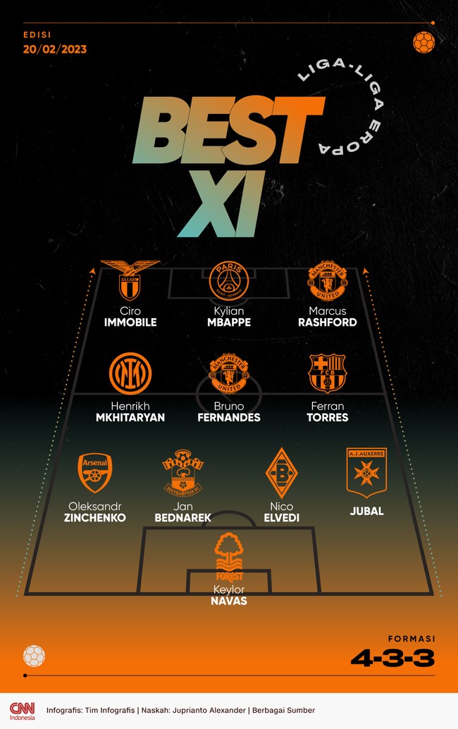 Berikut tim terbaik dalam Best 11 Eropa pekan ini versi CNNIndonesia.com di mana Kylian Mbappe dan Marcus Rashford masuk pilihan di lini depan.