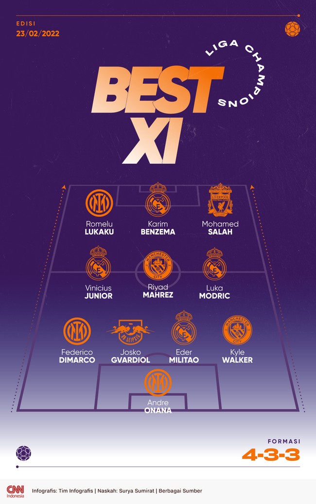Romelu Lukaku, Karim Benzema, dan Mohamed Salah menjadi tiga penyerang terbaik pada leg pertama 16 besar Liga Champions pilihan CNNIndonesia.com.
