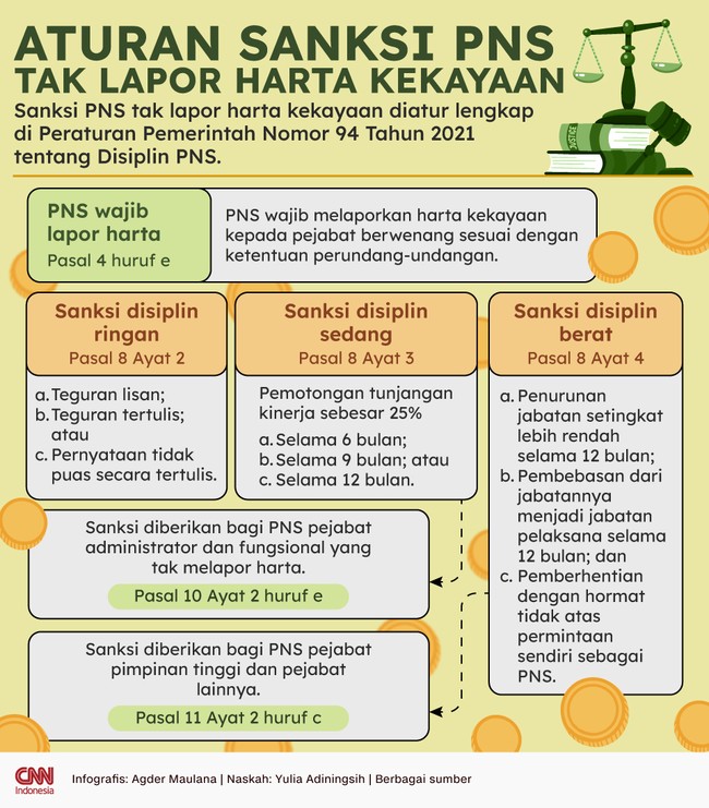 Seluruh PNS wajib melaporkan harta kekayaannya kepada KPK. Jika tak melapor, mereka terancam sanksi sedang hingga berat berupa pemecatan.