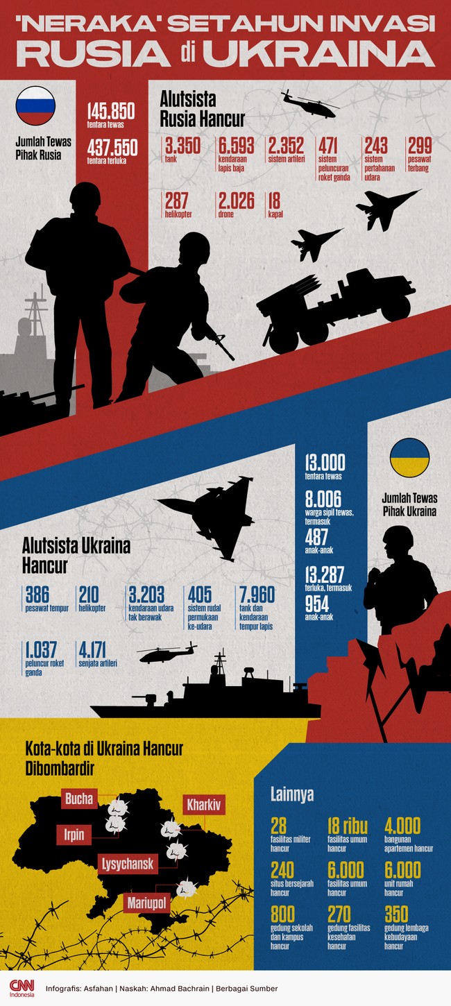 Rusia menginvasi Ukraina sejak 24 Februari 2022. Perang mengakibatkan jutaan orang mengungsi dan ribuan tentara dari dua pihak meninggal.
