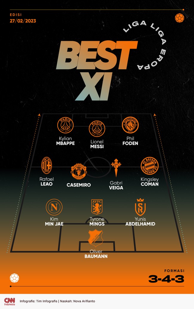 Dua bintang Paris Saint-Germain, Lionel Messi dan Kylian Mbappe masuk dalam Best 11 liga-liga Eropa pekan ini.