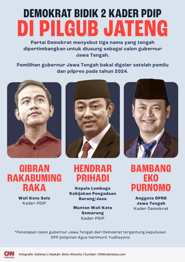 Partai Demokrat tak menutup kemungkinan untuk mendukung Gibran Rakabuming dan Hendrar Prihadi dari PDIP sebagai calon gubernur Jawa Tengah.