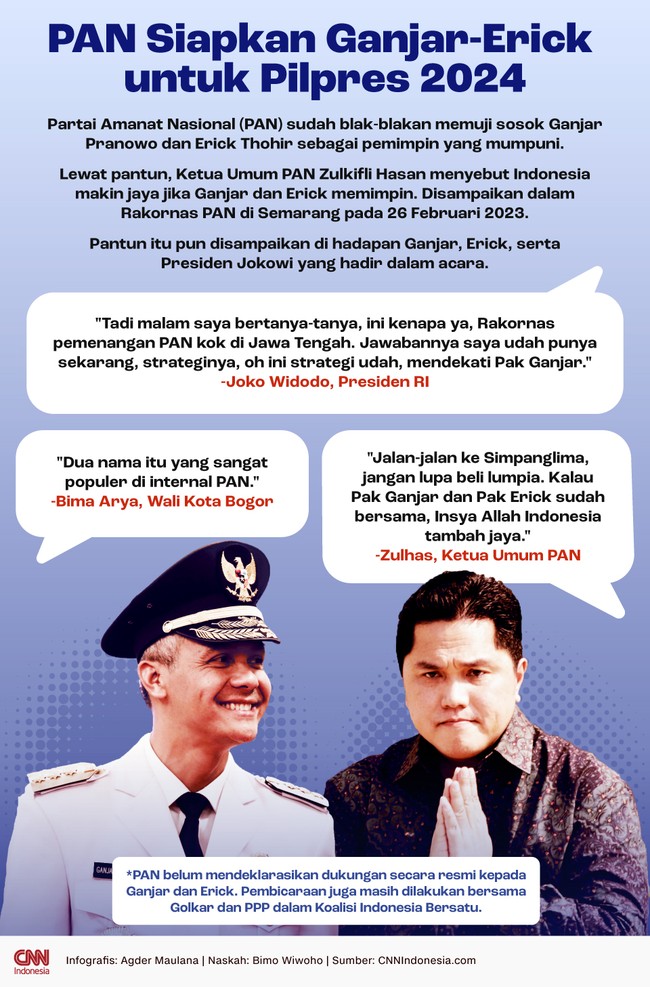 Ketua Umum PAN Zulkifli Hasan sudah blak-blakan di depan Presiden Jokowi bahwa Ganjar Pranowo dan Erick Thohir bisa bawa Indonesia makin jaya.
