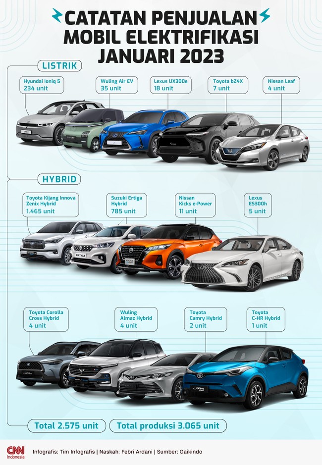 Penjualan mobil elektrifikasi kembali menggeliat pada awal tahun ini.