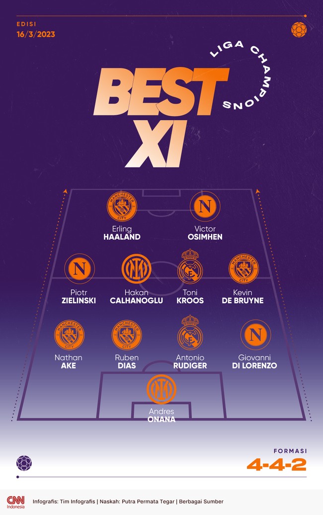 Berikut Best 11 dari leg kedua babak 16 besar Liga Champions dengan duet Erling Haaland dan Victor Osimhen di lini depan.