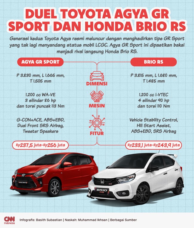 Toyota Agya GR Sport dilego Rp237,5 juta hingga Rp256 juta sedangkan Brio RS harganya Rp233,1 juta sampai Rp243,9 juta.