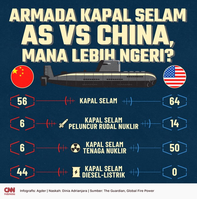 Mana lebih menyeramkan kekuatan armada kapal selam Amerika Serikat atau China?