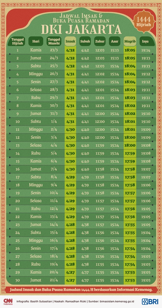 Jadwal imsakiyah dan buka puasa Ramadan 1444 H berdasarkan informasi Kemenag.
