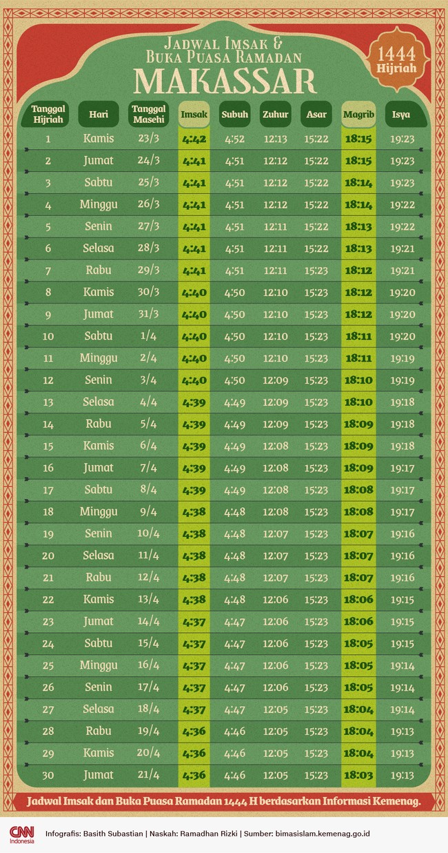 Jadwal imsakiyah dan buka puasa Ramadan 1444 H berdasarkan informasi Kemenag.
