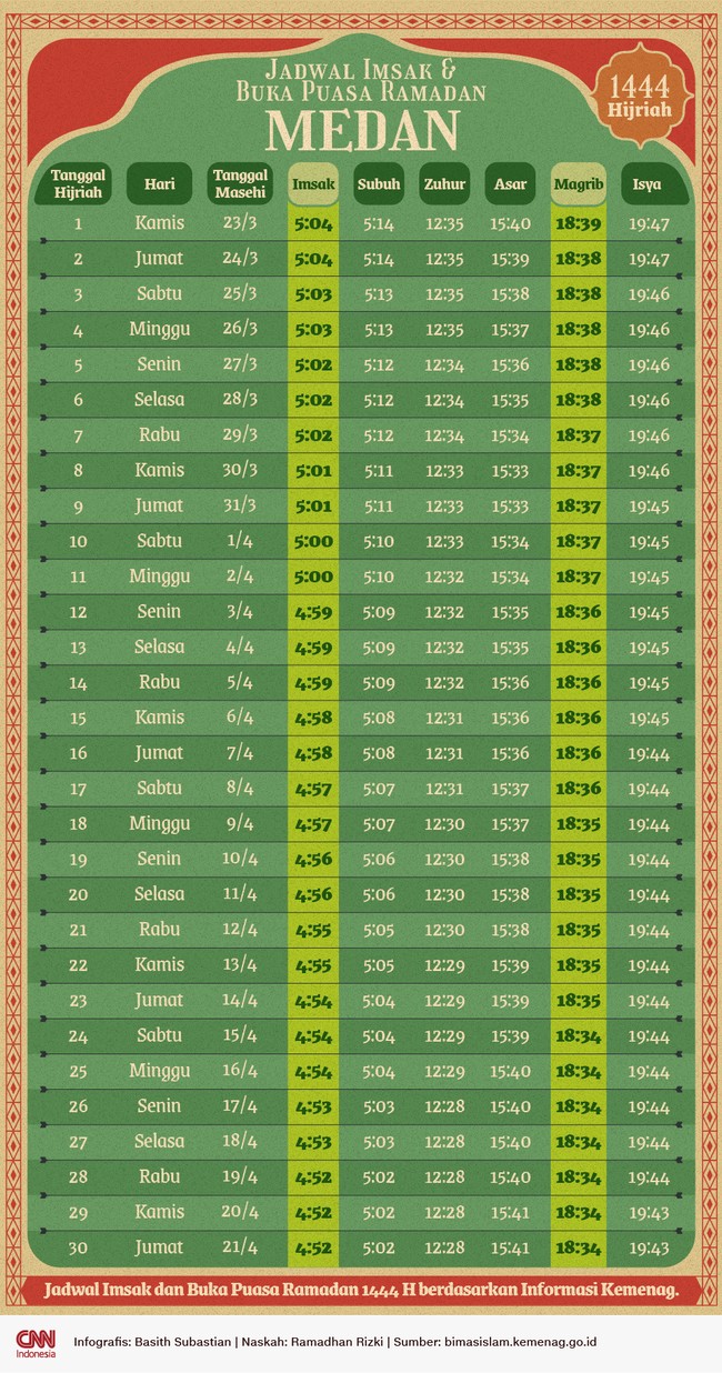 Jadwal imsakiyah dan buka puasa Ramadan 1444 H di kota Medan berdasarkan informasi Kemenag.