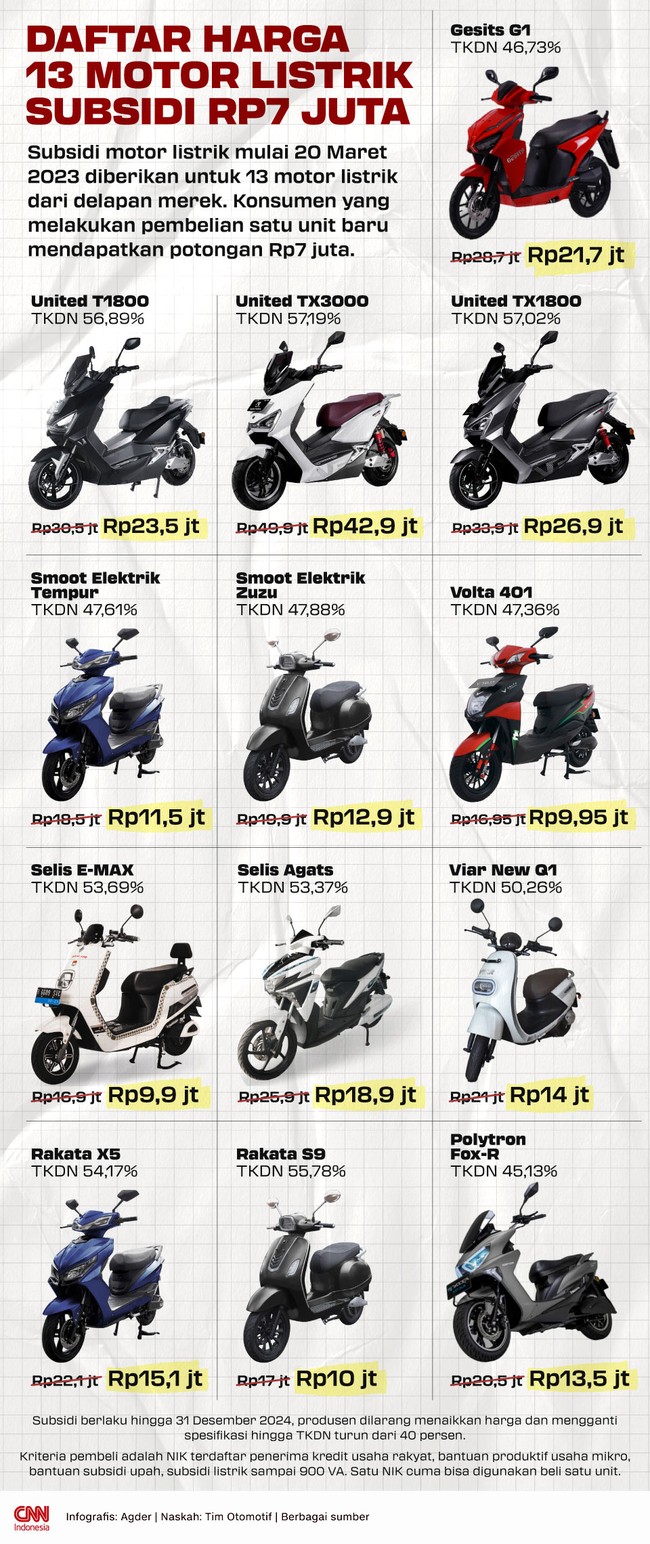Subsidi motor listrik mulai 20 Maret 2023 diberikan untuk 13 motor listrik dari delapan merek.