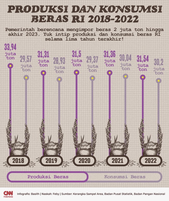 Pemerintah berencana mengimpor beras 2 juta ton hingga akhir 2023. Berikut data produksi dan konsumsi beras RI selama lima tahun terakhir.