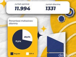 Hasil SNBP 2023, 1.331 Calon Mahasiswa Diterima di ITS