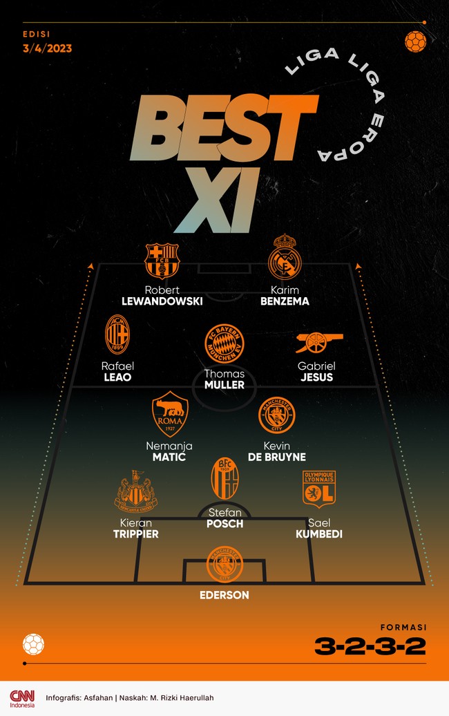 Berikut 11 pemain terbaik dari liga-liga eropa pekan ini pilihan CNNIndonesia.com termasuk Karim Benzema dan Robert Lewandowski.
