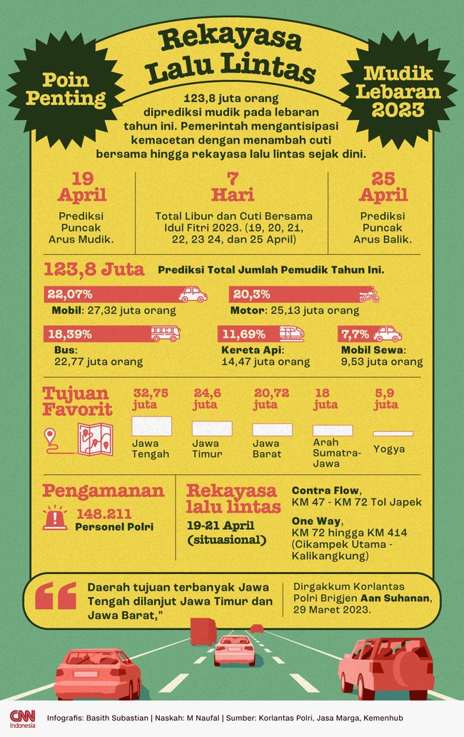 123,8 juta orang diprediksi mudik pada lebaran tahun ini. Pemerintah mengantisipasi kemacetan dengan menambah cuti bersama dan rekayasa lalu lintas sejak dini.