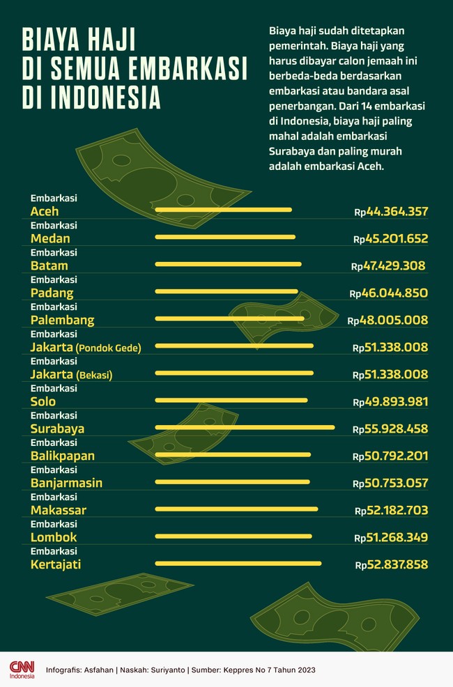 Dari 14 embarkasi di Indonesia, biaya haji paling mahal adalah embarkasi Surabaya dan paling murah adalah embarkasi Aceh.