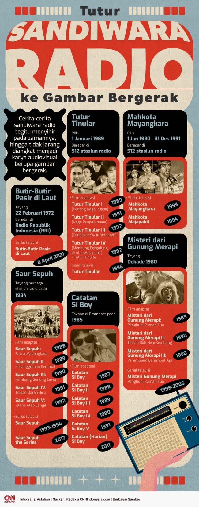 Cerita-cerita sandiwara radio begitu menyihir pada zamannya, hingga tidak jarang diangkat menjadi karya audiovisual berupa gambar bergerak.