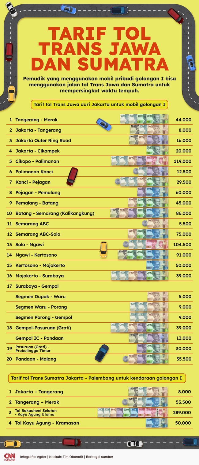 Pemudik yang menggunakan mobil pribadi golongan I bisa menggunakan jalan tol Trans Jawa dan Sumatra untuk mempersingkat waktu tempuh.