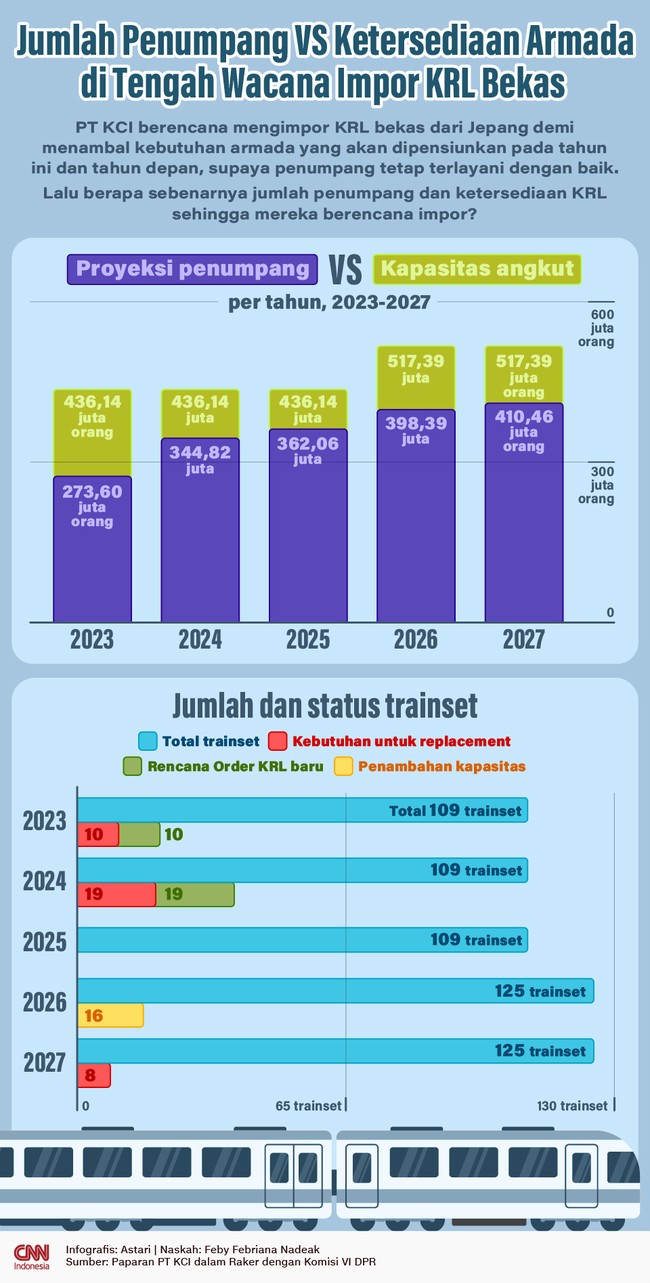 PT KCI berencana mengimpor KRL bekas dari Jepang demi menambal kebutuhan armada yang akan dipensiunkan pada tahun ini dan tahun depan.