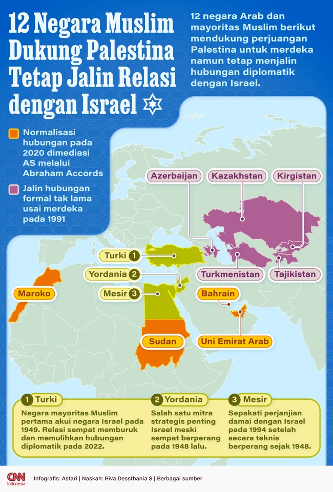 Berikut 12 negara mayoritas muslim yang mendukung kemerdekaan Palestina, tapi menjalin relasi secara resmi dengan Israel.