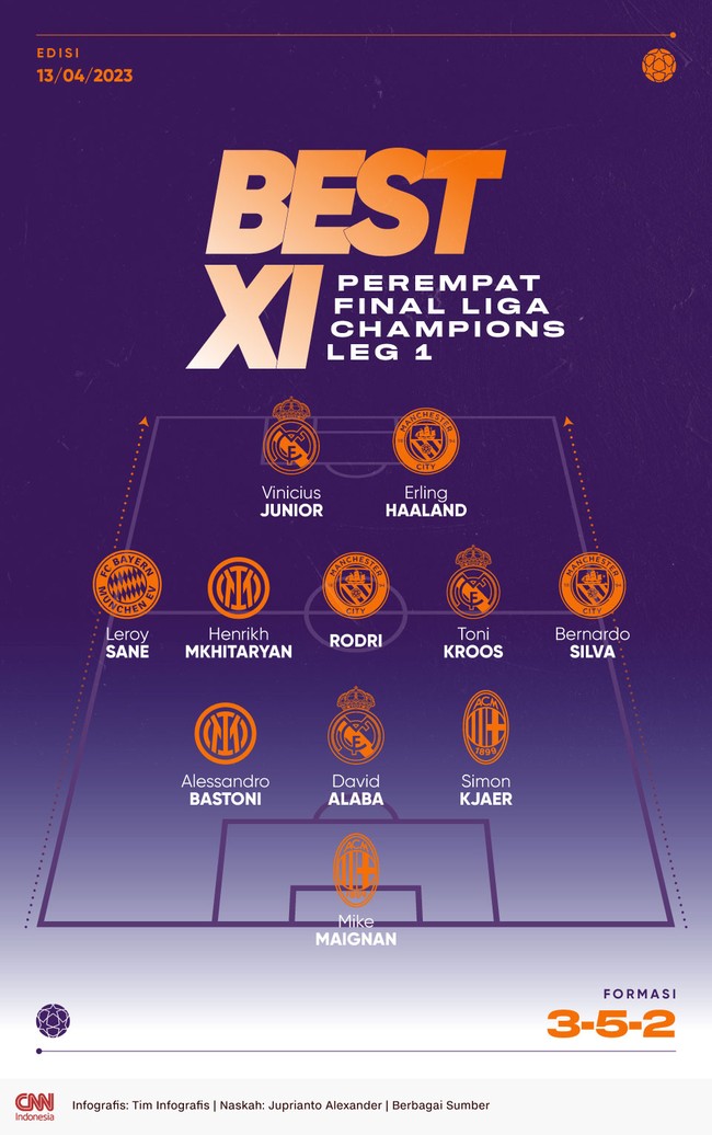 Best 11 leg pertama perempat final Liga Champions menampilkan duet Erling Haaland dan Vinicius Jr. di lini depan.