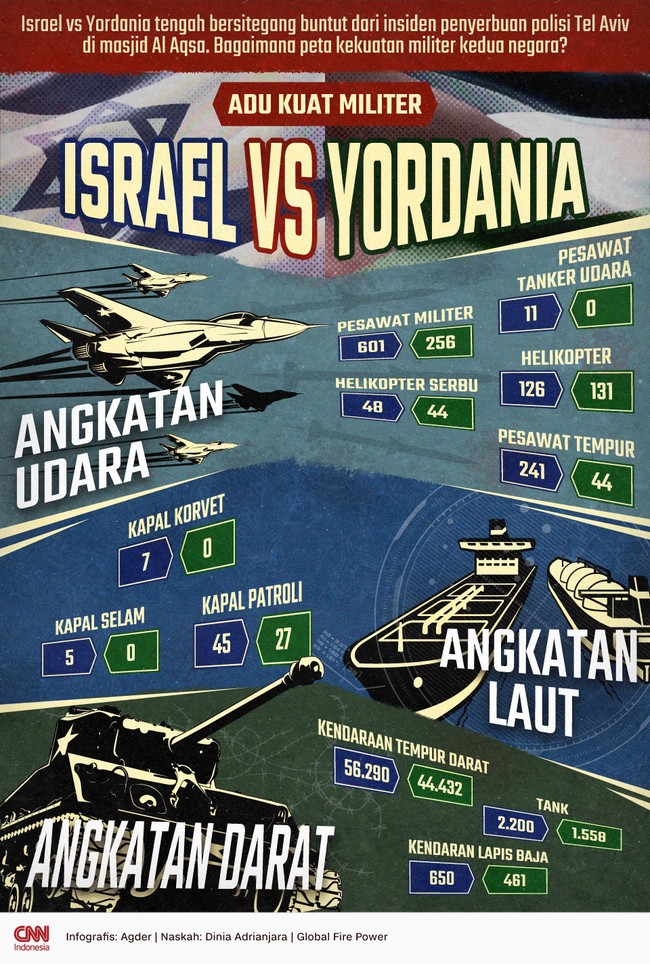 Israel vs Yordania tengah bersitegang buntut dari insiden penyerbuan polisi Tel Aviv di masjid Al Aqsa. Bagaimana peta kekuatan militer kedua negara?