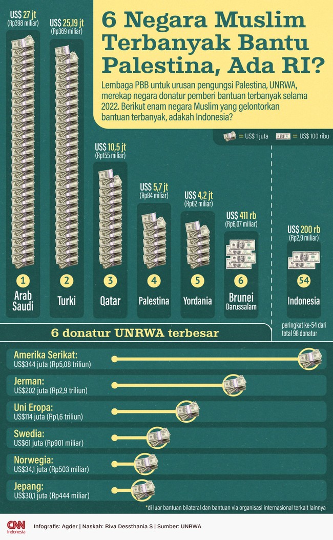 Daftar negara Muslim yang paling banyak memberi bantuan terhadap pengungsi Palestina melalui badan PBB, UNRWA.