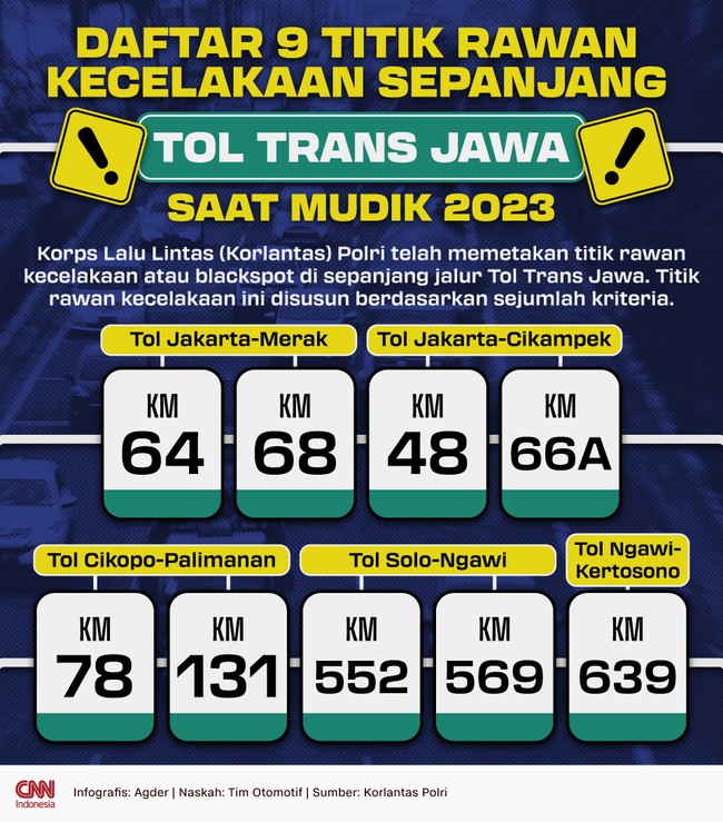 Korps Lalu Lintas (Korlantas) Polri telah memetakan titik rawan kecelakaan atau blackspot di sepanjang jalur Tol Trans Jawa selama mudik lebaran 2023.