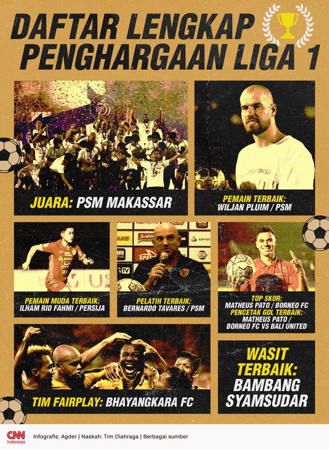 Berikut daftar lengkap penghargaan Liga 1 2022/2023 yang didominasi PSM Makassar sebagai tim juara.