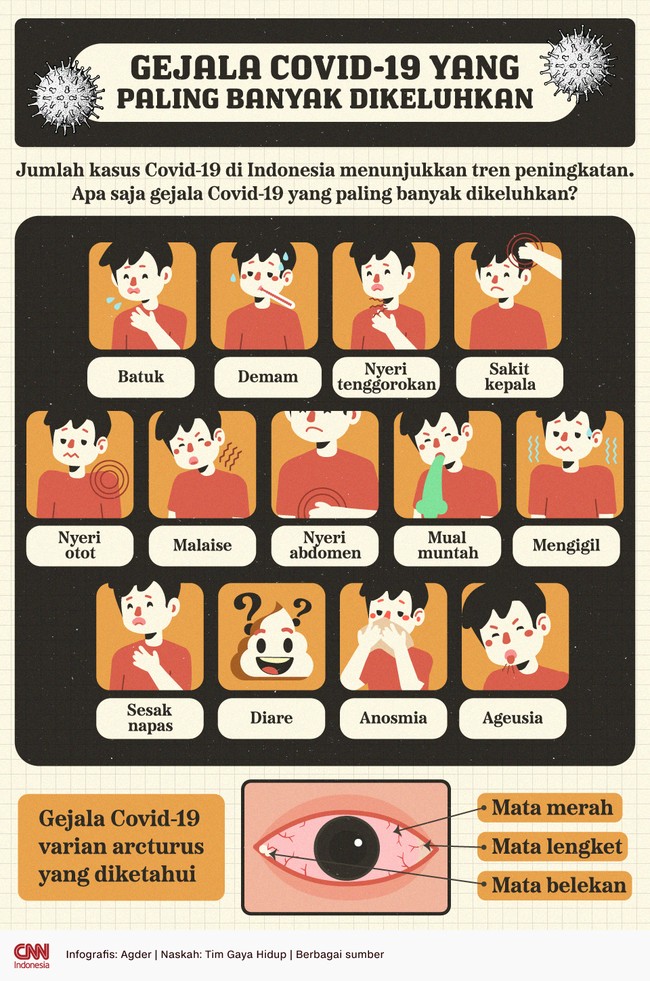 Jumlah kasus Covid-19 di Indonesia menunjukkan tren peningkatan. Apa saja gejala Covid-19 yang paling banyak dikeluhkan?
