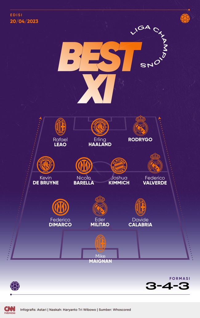 Trio penyerang muda Erling Haaland, Rafael Leao, dan Rodrygo masuk Best 11 leg kedua perempat final Liga Champions versi CNNIndonesia.com.