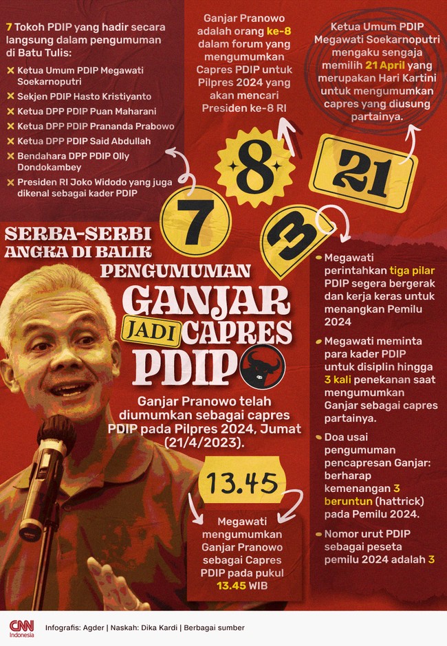 Angka-angka unik di balik penetapan Ganjar Pranowo jadi capres PDIP.