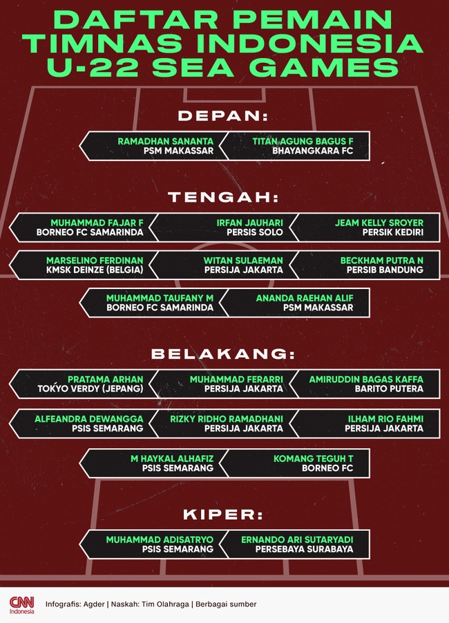 Berikut daftar pemain Timnas Indonesia U-22 yang bakal berjuang di SEA Games 2023 yang berlangsung di Kamboja.