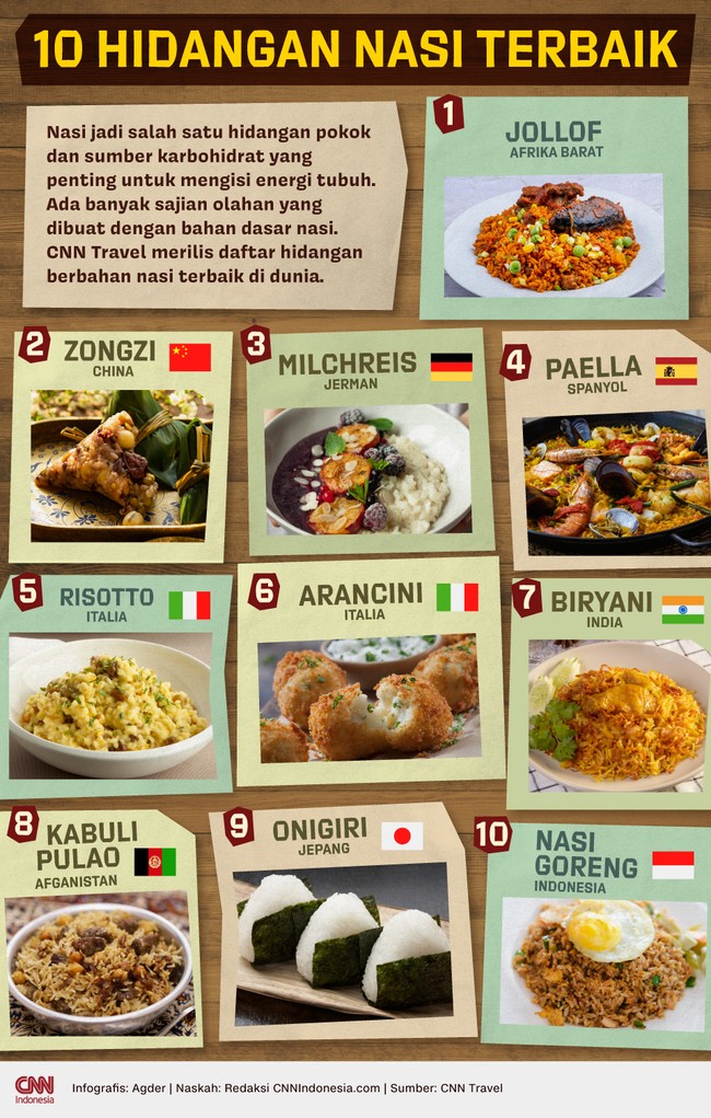Nasi goreng asal Indonesia menjadi salah satu hidangan nasi terbaik di dunia versi CNN Travel.